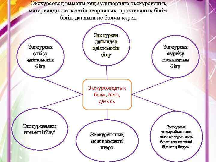 Экскурсовод маманы кең аудинорияға экскурсиялық материалды жеткізетін теориялық, практикалық білім, білік, дағдыға ие болуы