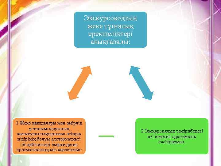 Экскурсоводтың жеке тұлғалық ерекшеліктері анықталады: 1. Жеке қағидалары мен өмірлік ұстанымыдарының қызығушылықтарымен өзіндік пікірінің