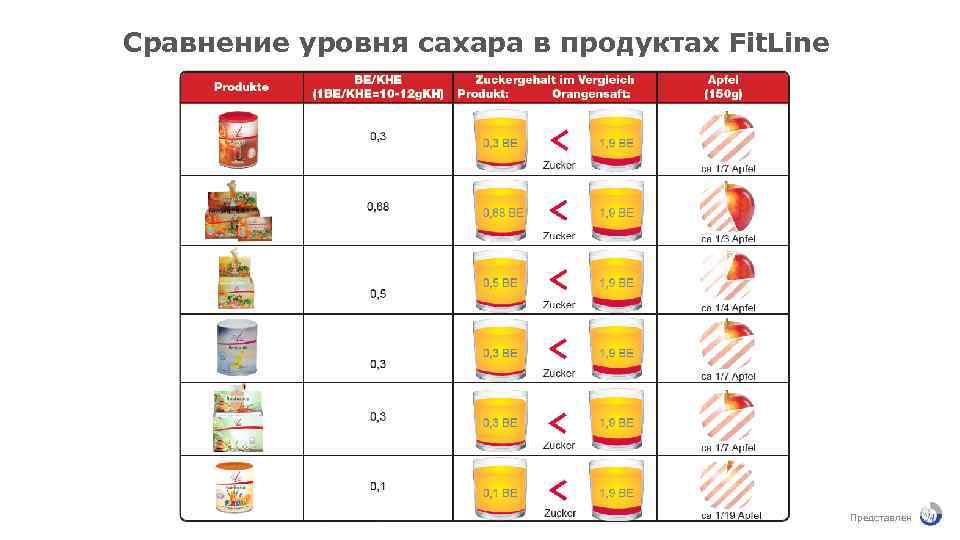 Сравнение уровня сахара в продуктах Fit. Line Представлен 