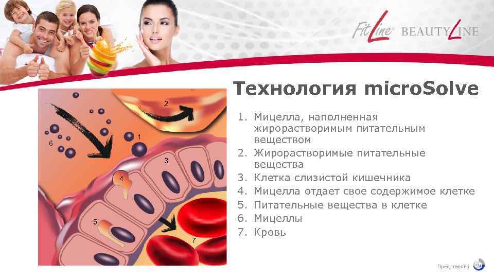 Технология micro. Solve 2 1 6 3 4 5 7 1. Мицелла, наполненная жирорастворимым