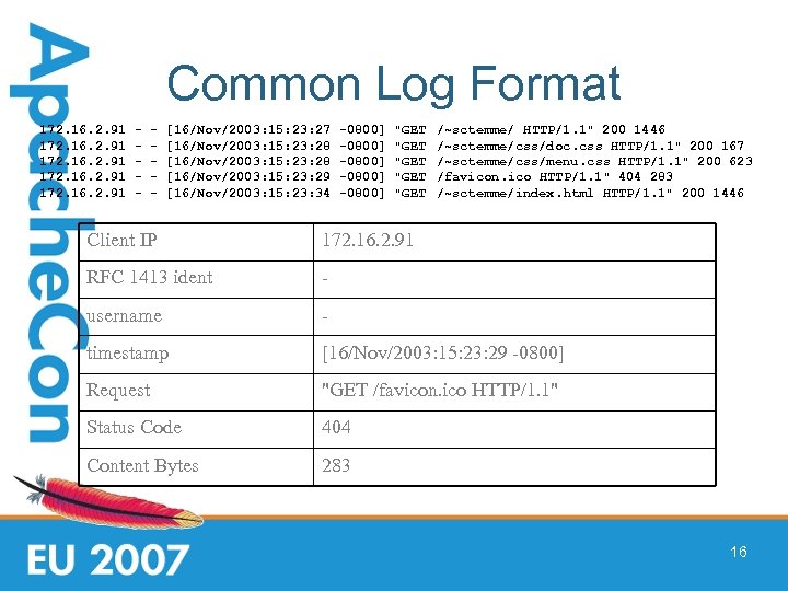 Common Log Format 172. 16. 2. 91 - - [16/Nov/2003: 15: 23: 27 [16/Nov/2003: