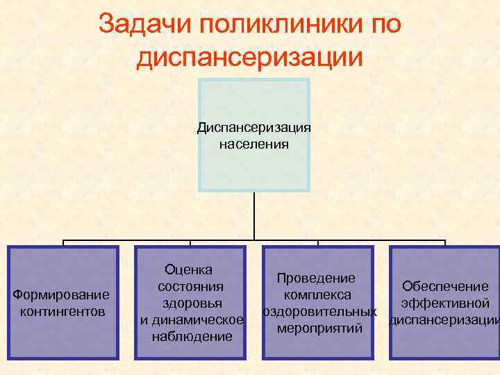 Задачи поликлиники по диспансеризации Диспансеризация населения Формирование контингентов Оценка состояния здоровья и динамическое наблюдение