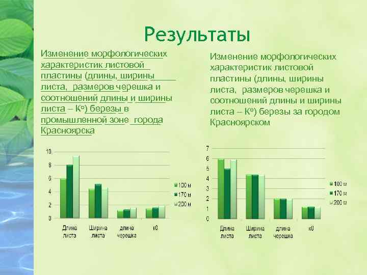 Результаты Изменение________ морфологических характеристик листовой _______ пластины _____ ширины ____ (длины, ______ листа, размеров