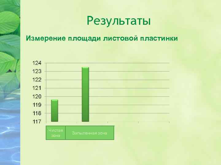 Результаты Измерение площади листовой пластинки Чистая зона Запыленная зона 