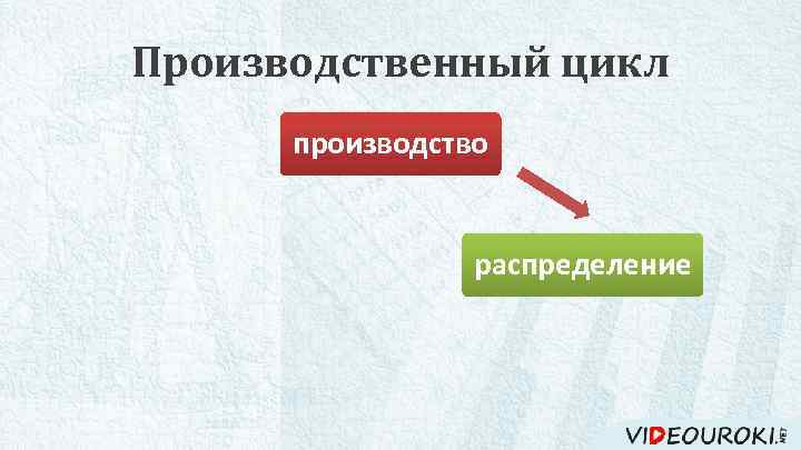 Производственный цикл производство потребление распределение обмен 