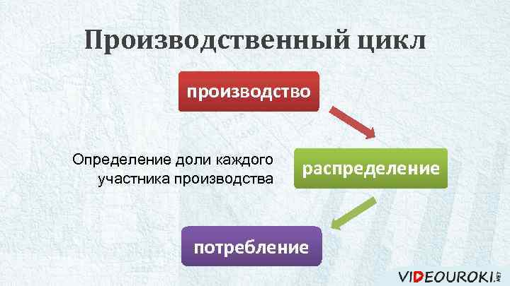 Производственный цикл производство Определение доли каждого потребление участника производства распределение обмен потребление 