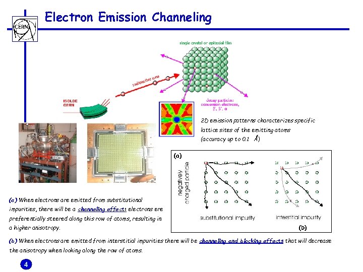 Electron Emission Channeling 2 D emission patterns characterizes specific lattice sites of the emitting