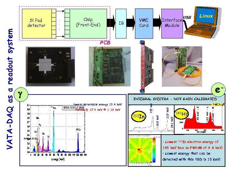 VATA-DAQ as a readout system Si Pad detector . . . Chip (Front-End) IB