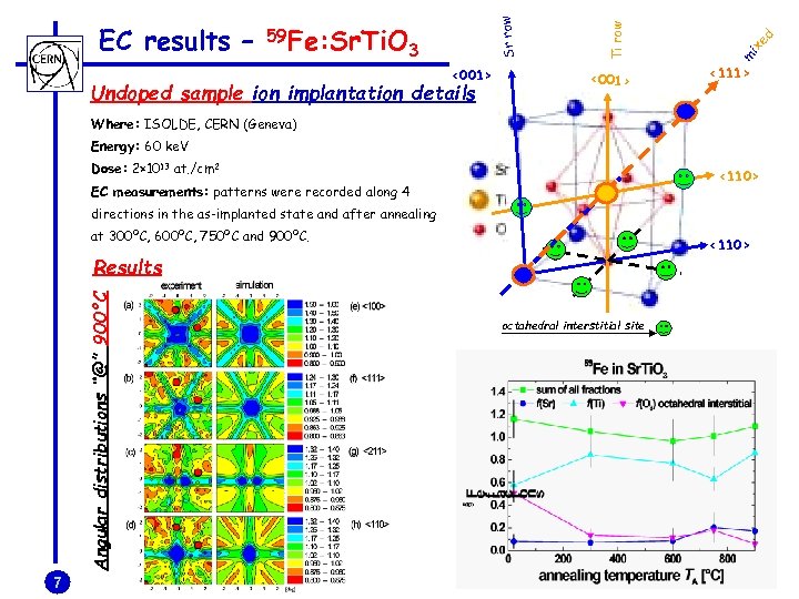 <001> Undoped sample ion implantation details <001> ed m ix 3 Ti row 59