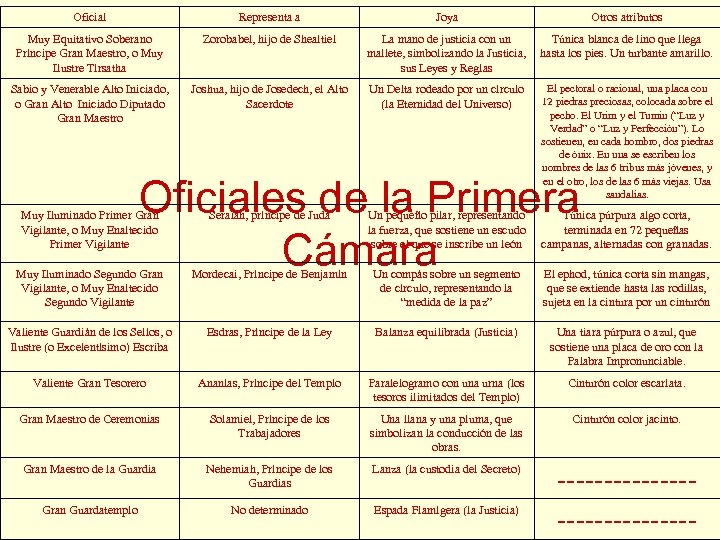 Oficial Representa a Joya Otros atributos Muy Equitativo Soberano Príncipe Gran Maestro, o Muy