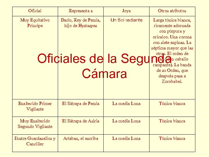 Oficial Representa a Joya Otros atributos Muy Equitativo Príncipe Darío, Rey de Persia, hijo