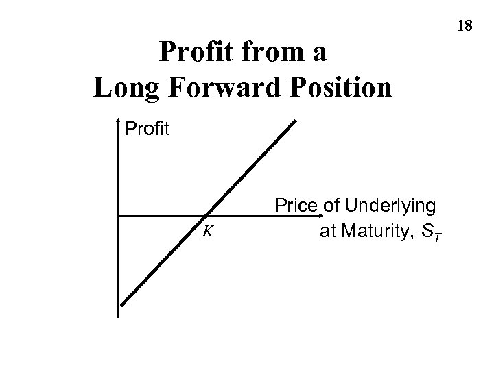 Profit from a Long Forward Position Profit K Price of Underlying at Maturity, ST