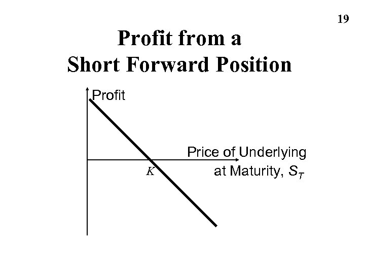 Profit from a Short Forward Position Profit K Price of Underlying at Maturity, ST