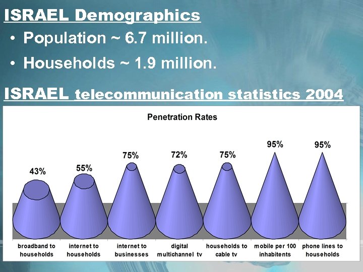 ISRAEL Demographics • Population ~ 6. 7 million. • Households ~ 1. 9 million.