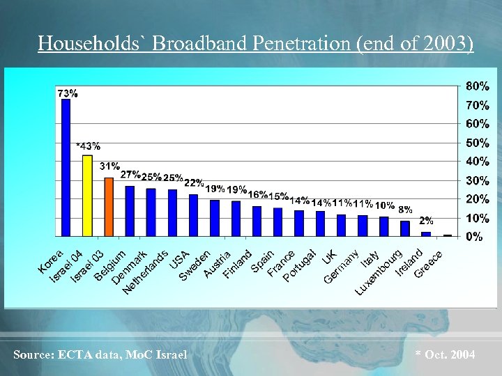 Households` Broadband Penetration (end of 2003) Source: ECTA data, Mo. C Israel * Oct.