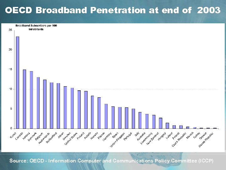 OECD Broadband Penetration at end of 2003 Source: OECD - Information Computer and Communications