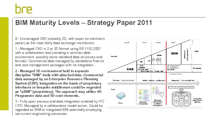BIM Maturity Levels – Strategy Paper 2011 0 - Unmanaged CAD probably 2 D,