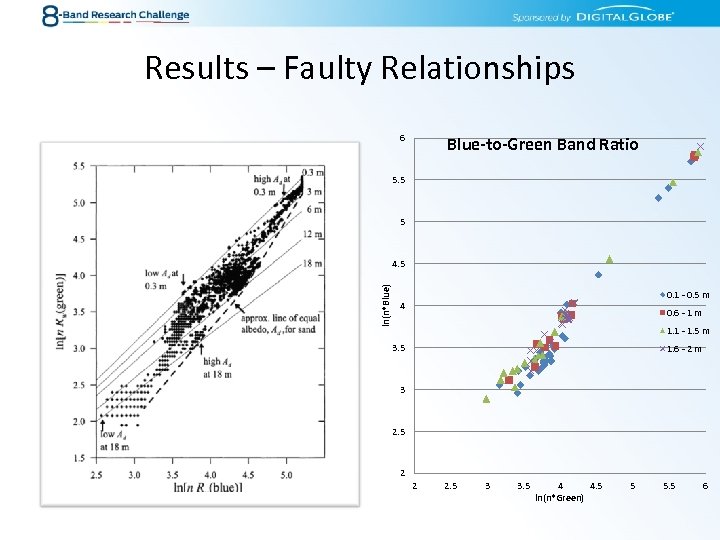 Results – Faulty Relationships 6 Blue-to-Green Band Ratio 5. 5 5 ln(n*Blue) 4. 5