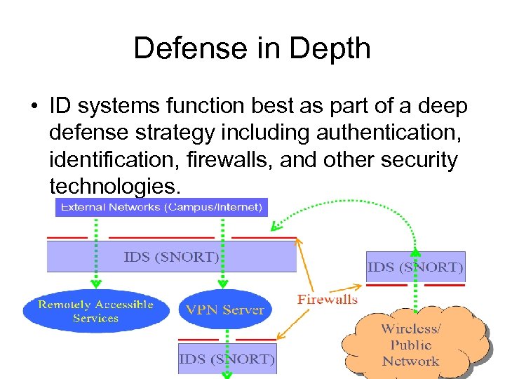 Defense in Depth • ID systems function best as part of a deep defense