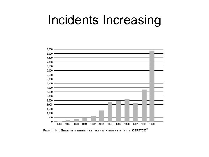 Incidents Increasing 