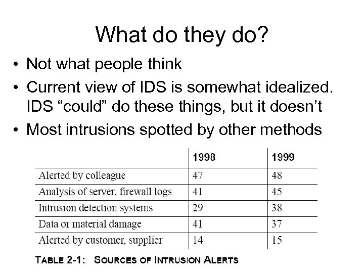 What do they do? • Not what people think • Current view of IDS