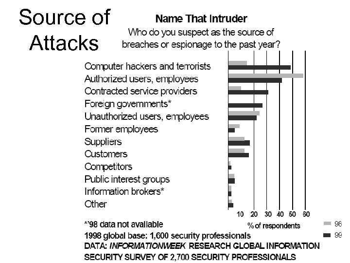 Source of Attacks 