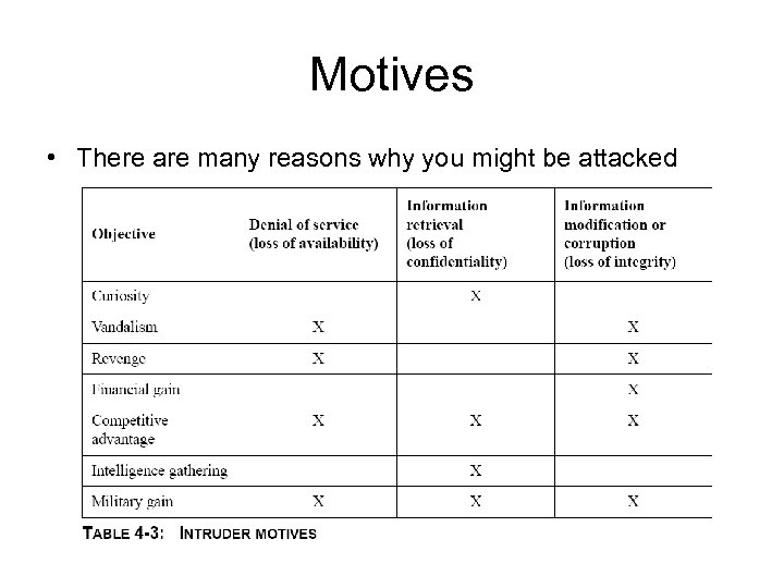 Motives • There are many reasons why you might be attacked 