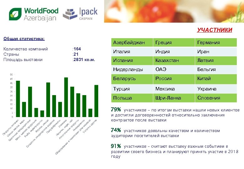 УЧАСТНИКИ Общая статистика: Количество компаний Страны Площадь выставки Азербайджан : 164 : 21 :