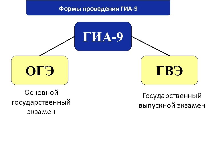 Формы проведения ГИА-9 ОГЭ Основной государственный экзамен ГВЭ Государственный выпускной экзамен 