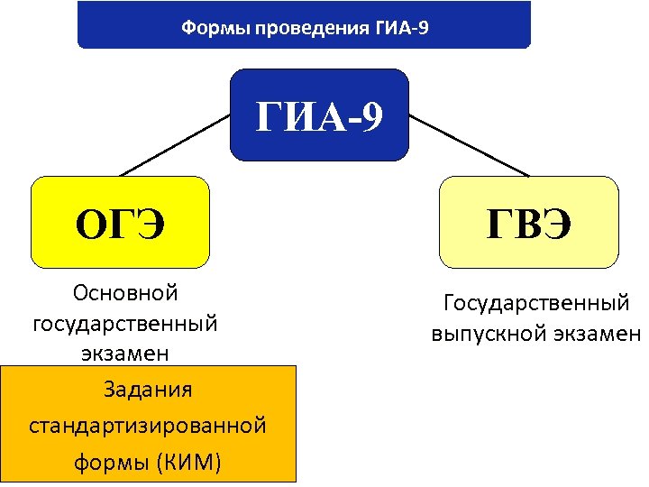 Формы проведения ГИА-9 ОГЭ Основной государственный экзамен Задания стандартизированной формы (КИМ) ГВЭ Государственный выпускной