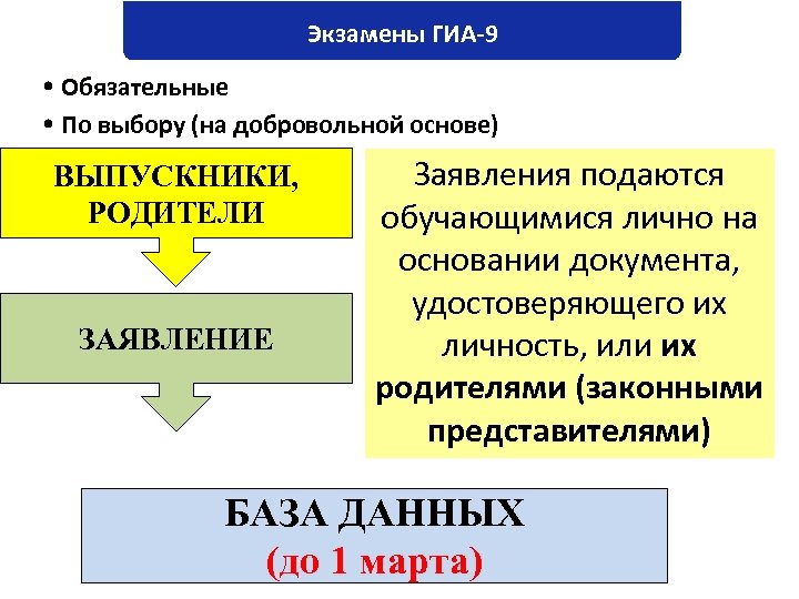 Экзамены ГИА-9 Обязательные По выбору (на добровольной основе) ВЫПУСКНИКИ, РОДИТЕЛИ ЗАЯВЛЕНИЕ Заявления подаются обучающимися