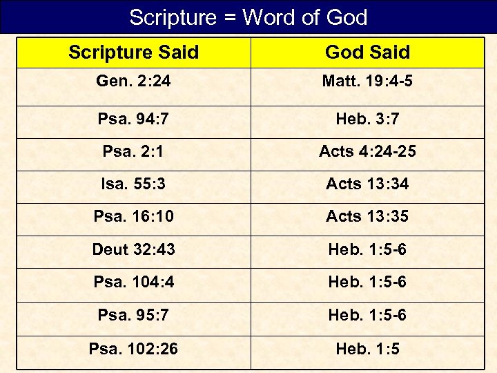 Scripture = Word of God Scripture Said God Said Gen. 2: 24 Matt. 19: