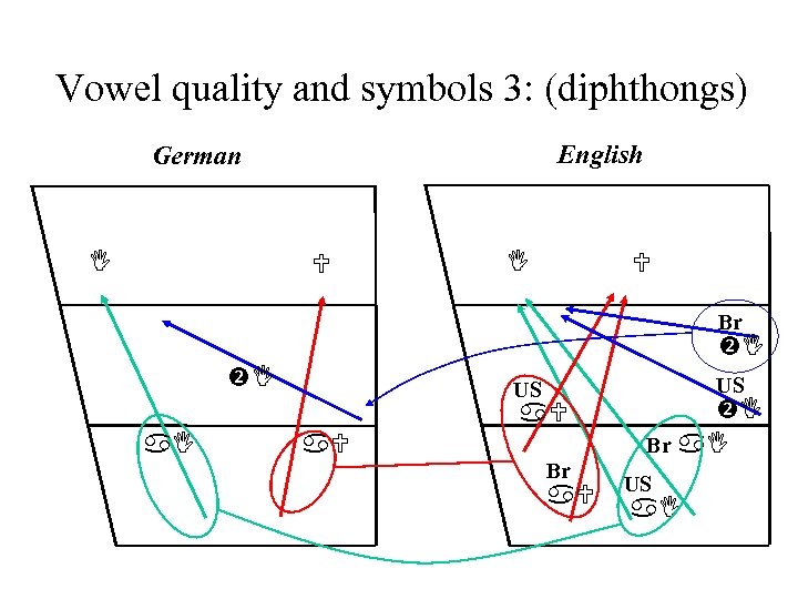 Vowel quality and symbols 3: (diphthongs) English German I U Br I I US