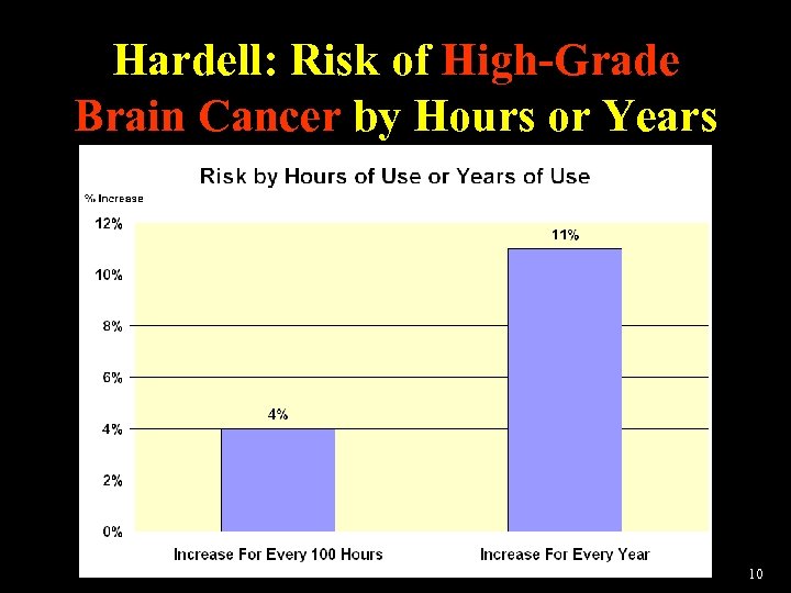 Hardell: Risk of High-Grade Brain Cancer by Hours or Years 10 