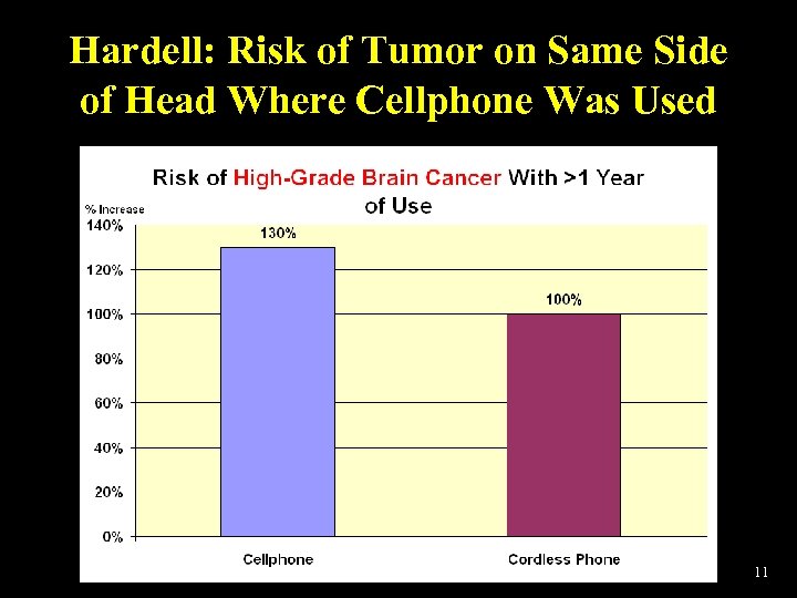 Hardell: Risk of Tumor on Same Side of Head Where Cellphone Was Used 11