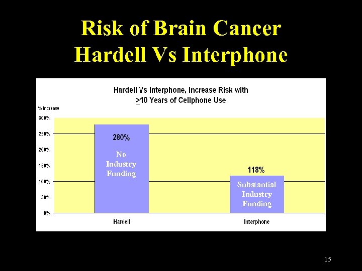 Risk of Brain Cancer Hardell Vs Interphone No Industry Funding Substantial Industry Funding 15