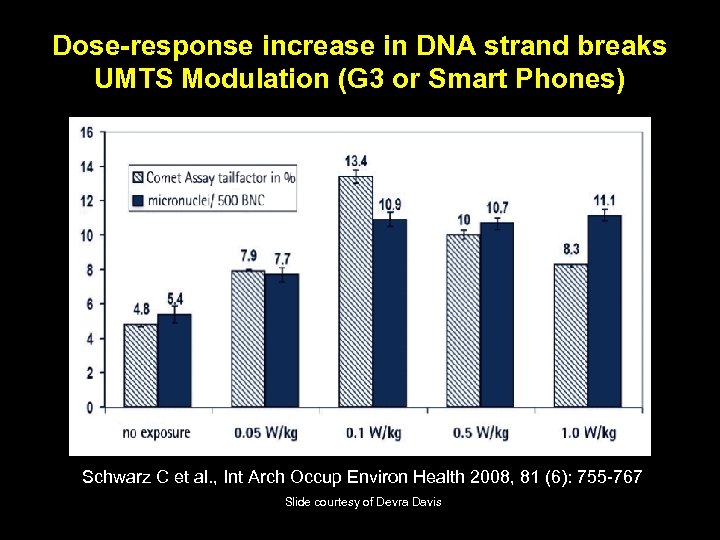Dose-response increase in DNA strand breaks UMTS Modulation (G 3 or Smart Phones) Schwarz
