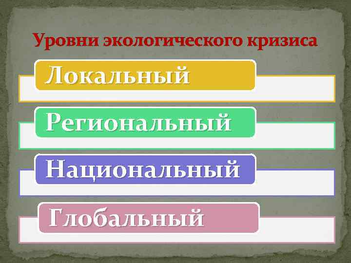 Уровни экологического кризиса Локальный Региональный Национальный Глобальный 