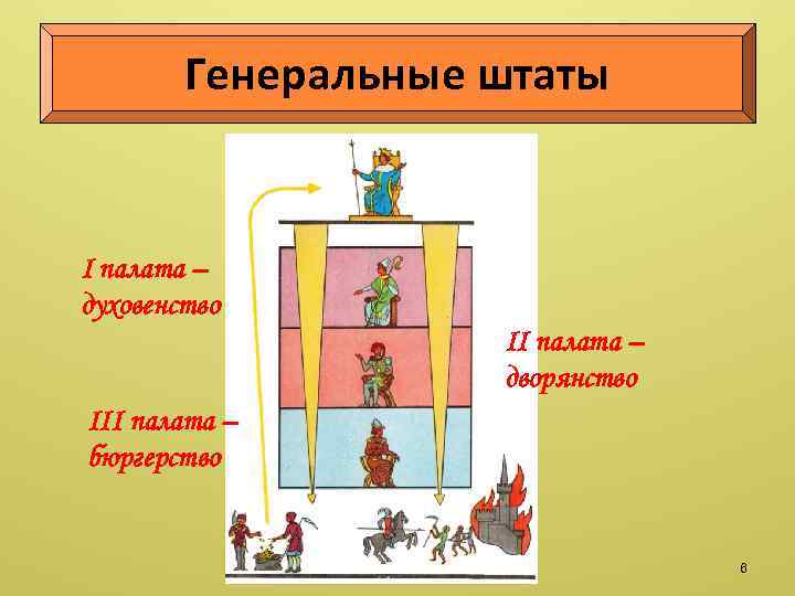 Генеральные штаты I палата – духовенство II палата – дворянство III палата – бюргерство
