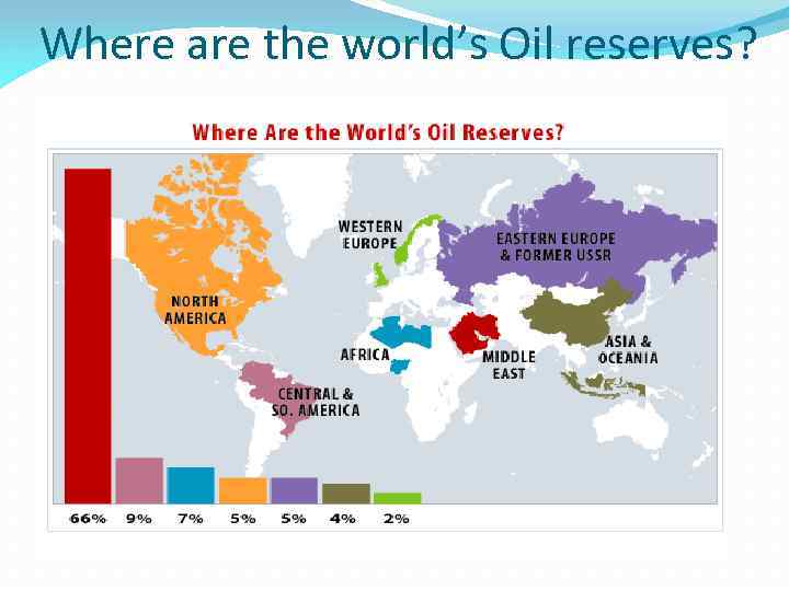 Where are the world’s Oil reserves? 