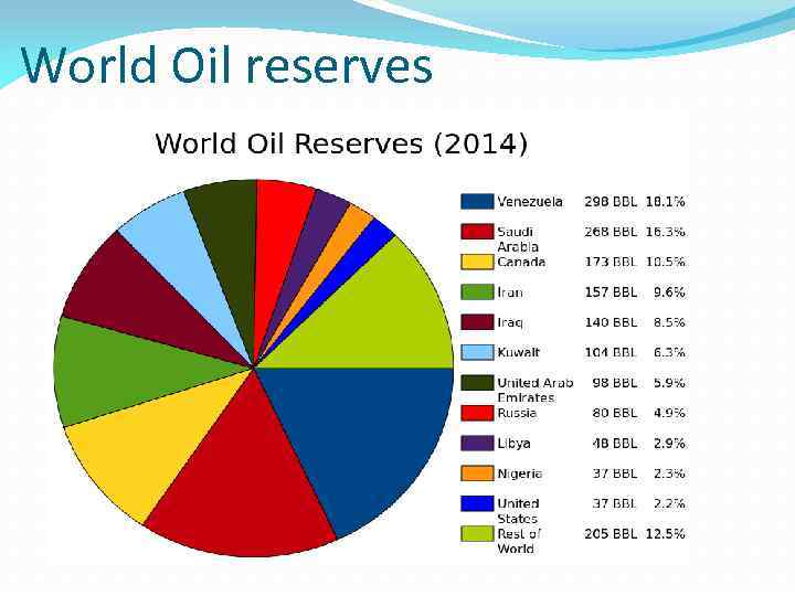 World Oil reserves 