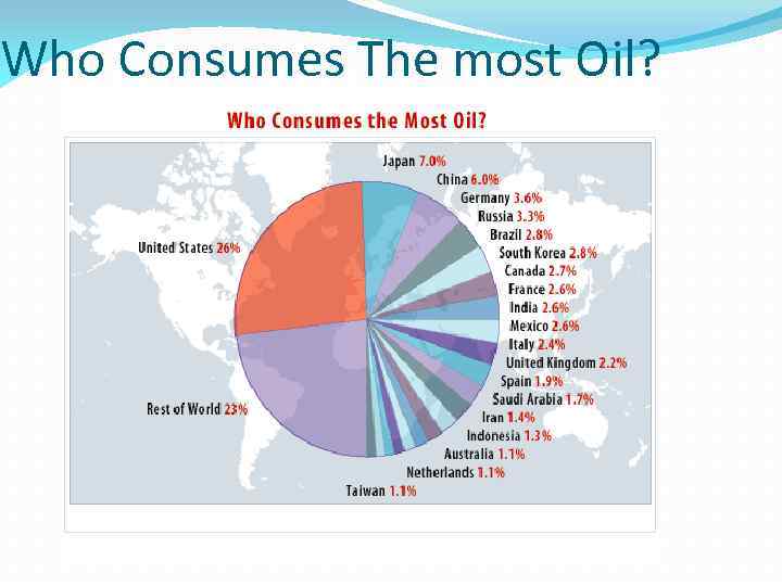 Who Consumes The most Oil? 
