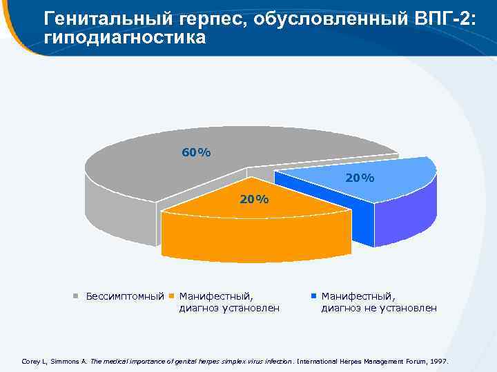 Генитальный герпес, обусловленный ВПГ-2: гиподиагностика 60% 20% Бессимптомный Манифестный, диагноз установлен Манифестный, диагноз не