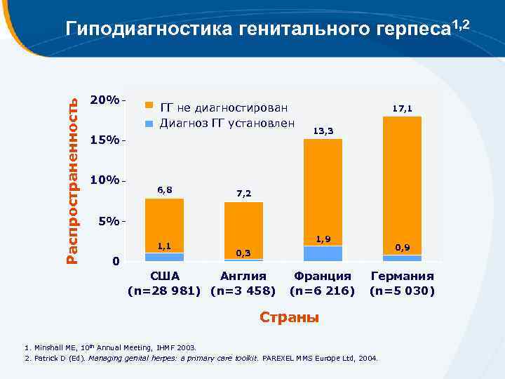Распространенность Гиподиагностика генитального герпеса 1, 2 20% ГГ не диагностирован Диагноз ГГ установлен 15%