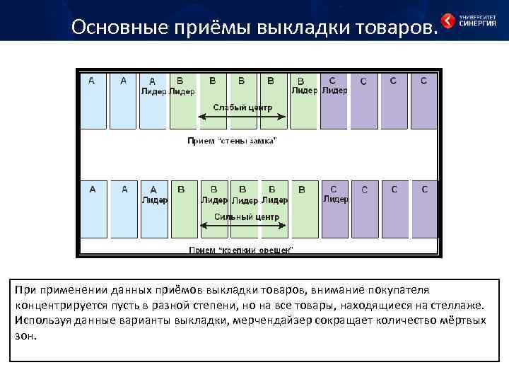 Основные приёмы выкладки товаров. При применении данных приёмов выкладки товаров, внимание покупателя концентрируется пусть