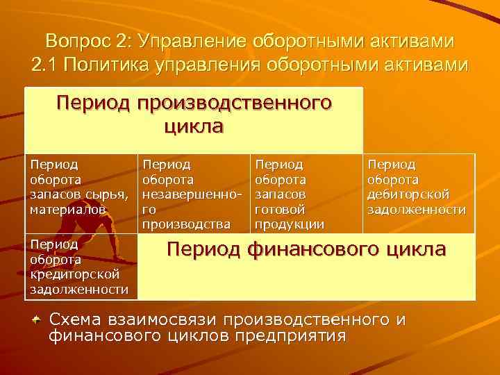 Вопрос 2: Управление оборотными активами 2. 1 Политика управления оборотными активами Период производственного цикла