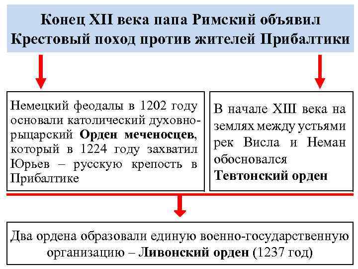Конец XII века папа Римский объявил Крестовый поход против жителей Прибалтики Немецкий феодалы в