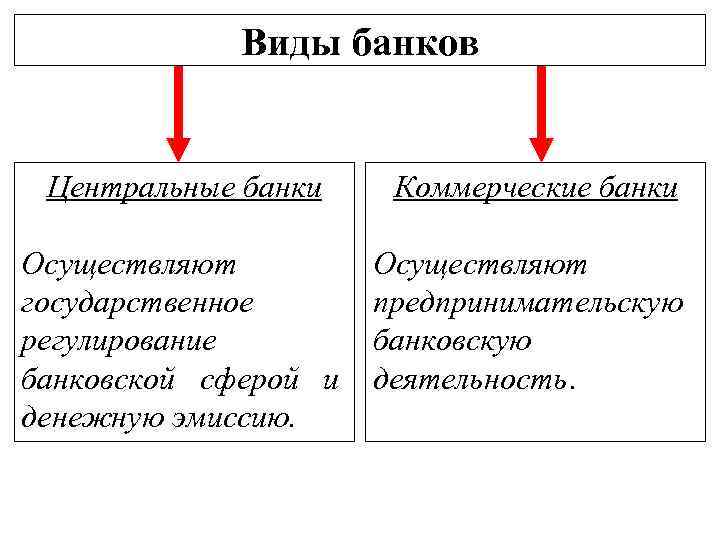 Виды банков Центральные банки Коммерческие банки Осуществляют государственное регулирование банковской сферой и денежную эмиссию.