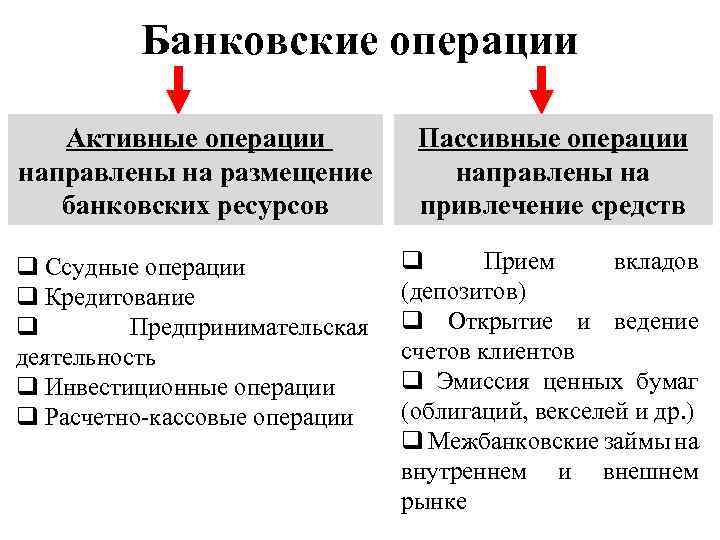 К активно пассивным операциям банка относится