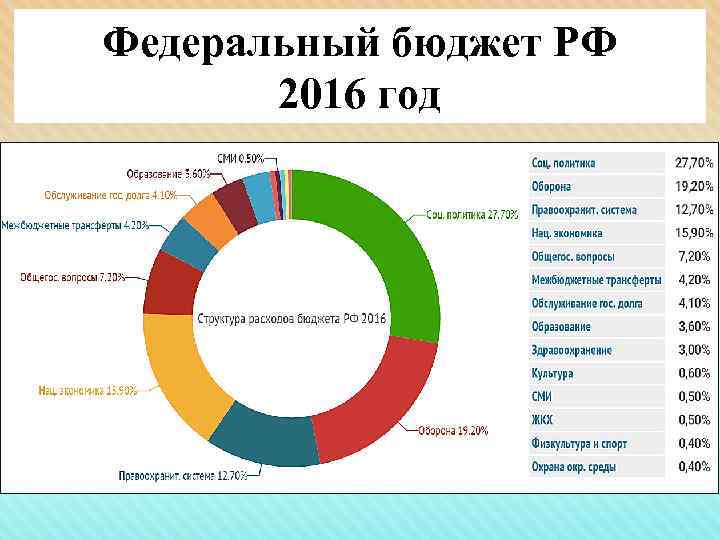 Федеральный бюджет РФ 2016 год 